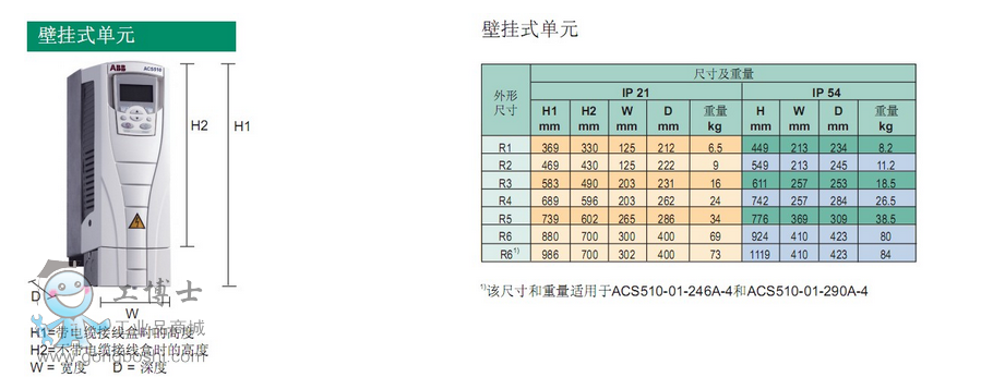 Ƶ ACS510