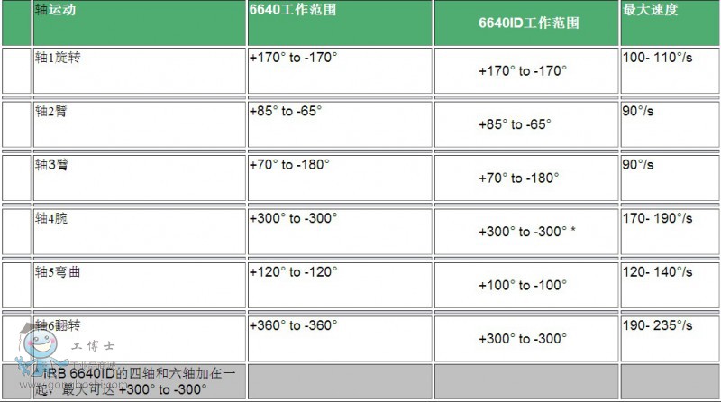 IRB 6640 ABB ҵ