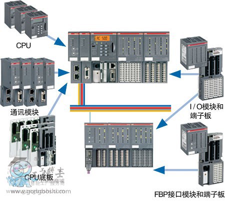 ABB PLC