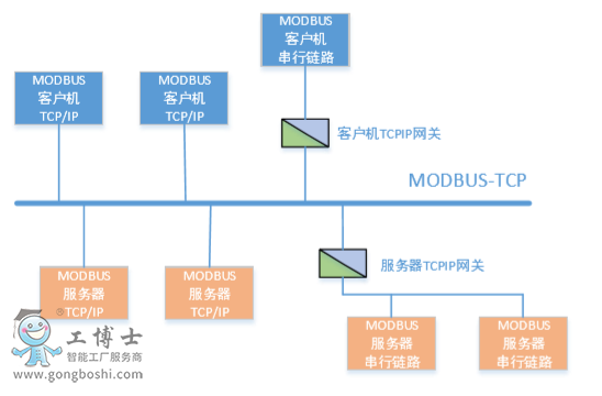 AUBO ˺ⲿ Modbus-TCP ͨʱҪ