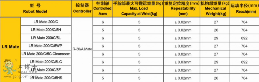 LR Mate 200iC ˵