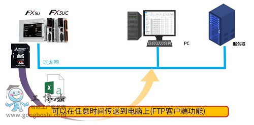 PLC