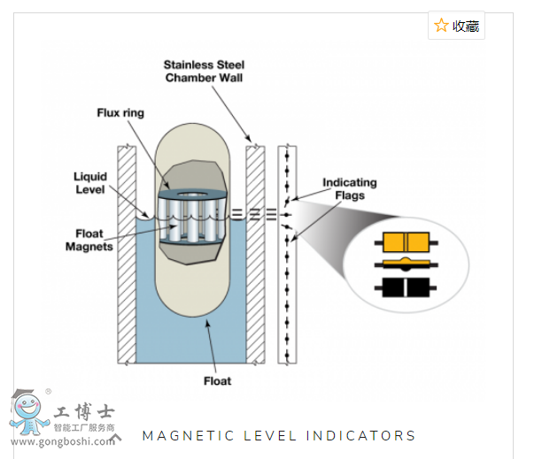 Magnetrol  Vector™ ŷҺλ