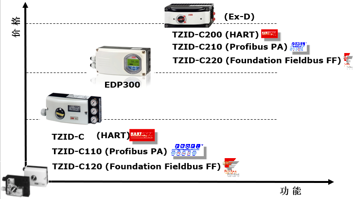 ABB TZIDCϵзŶλ