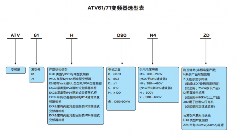 ATV61 71ѡ