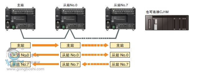 ŷķplc PLC <d>Link</d>