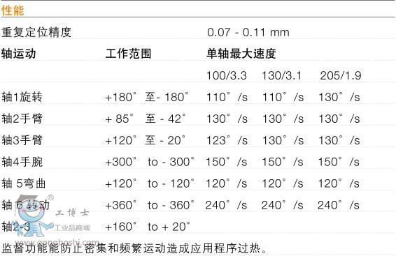 ABB IRB 6660˼2