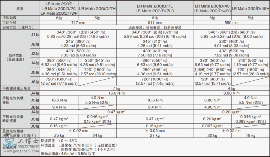 LR Mate 200iD 