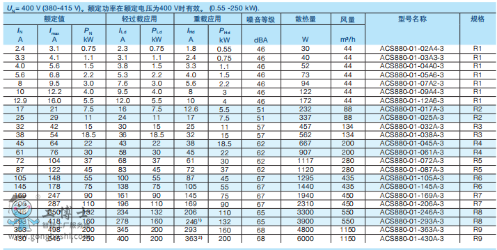 ACS880  ACS880 ˵